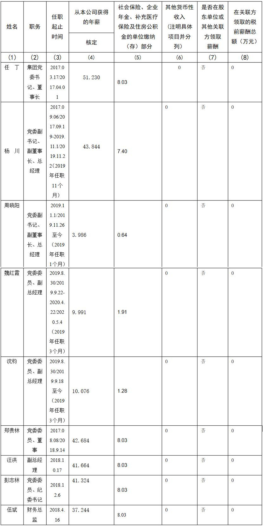 四川省Z6尊龙集团有限责任公司 公司董事、监事、高级管理人员2019年度薪酬情况